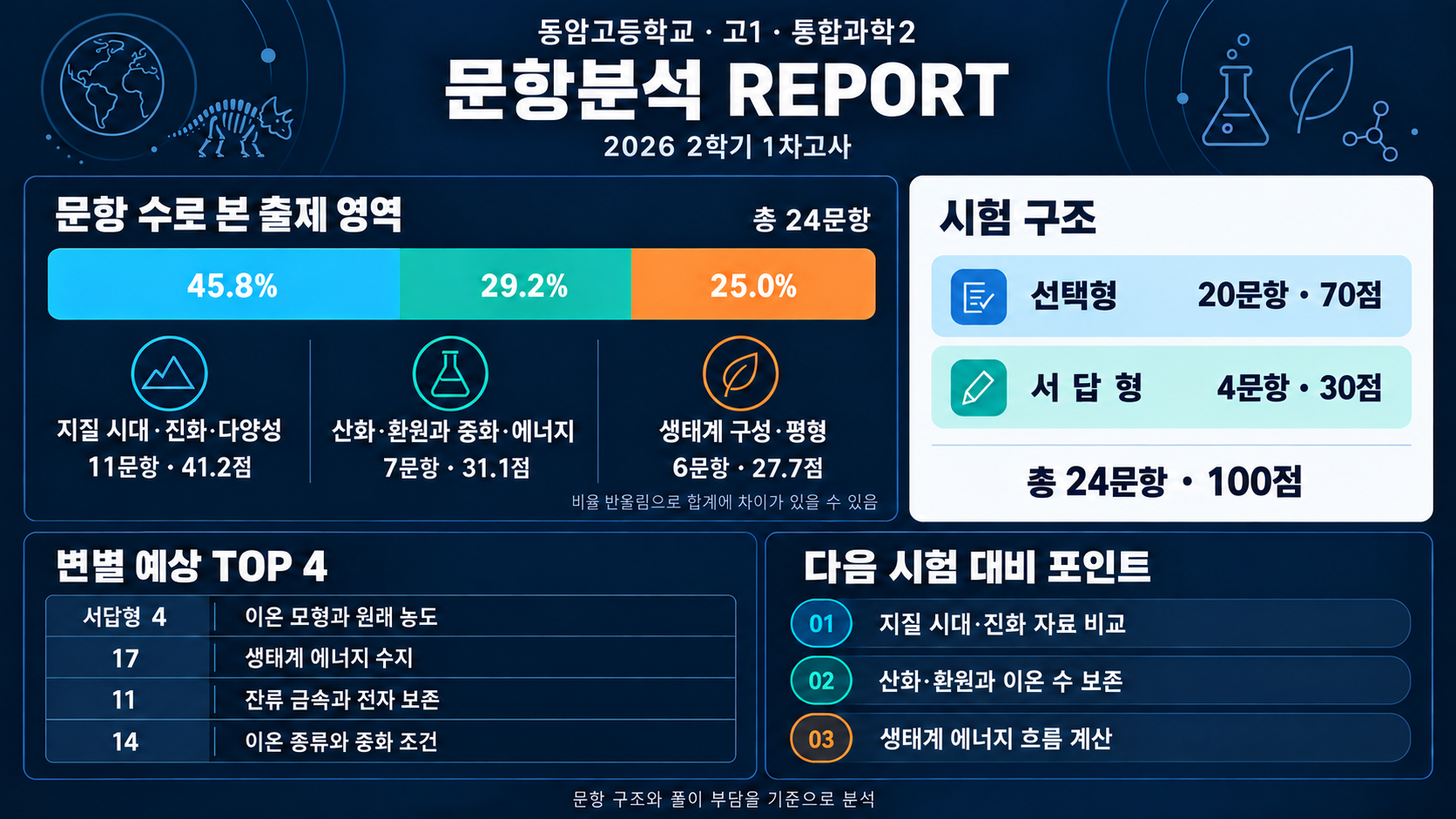 동암고 내신 분석 자료
