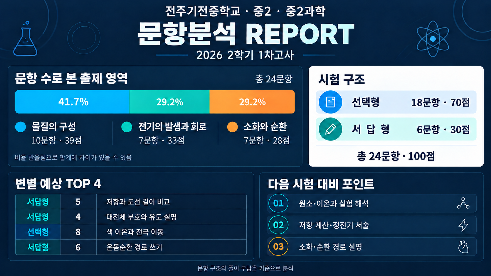 기전중 내신 분석 자료