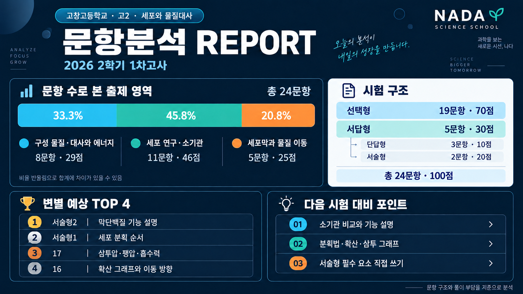 고창고 고2 세포와 물질대사 2026년 2학기 1차고사 출제경향 분석