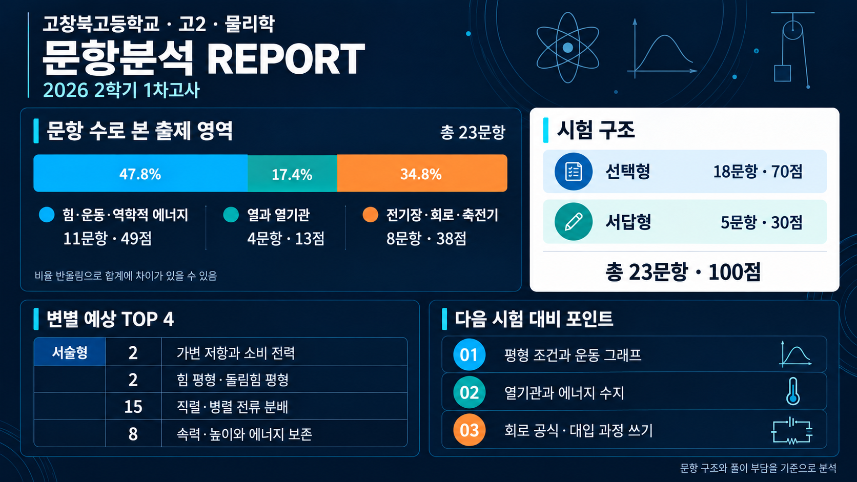 고창북고 고2 물리학 2026년 2학기 1차고사 출제경향 분석