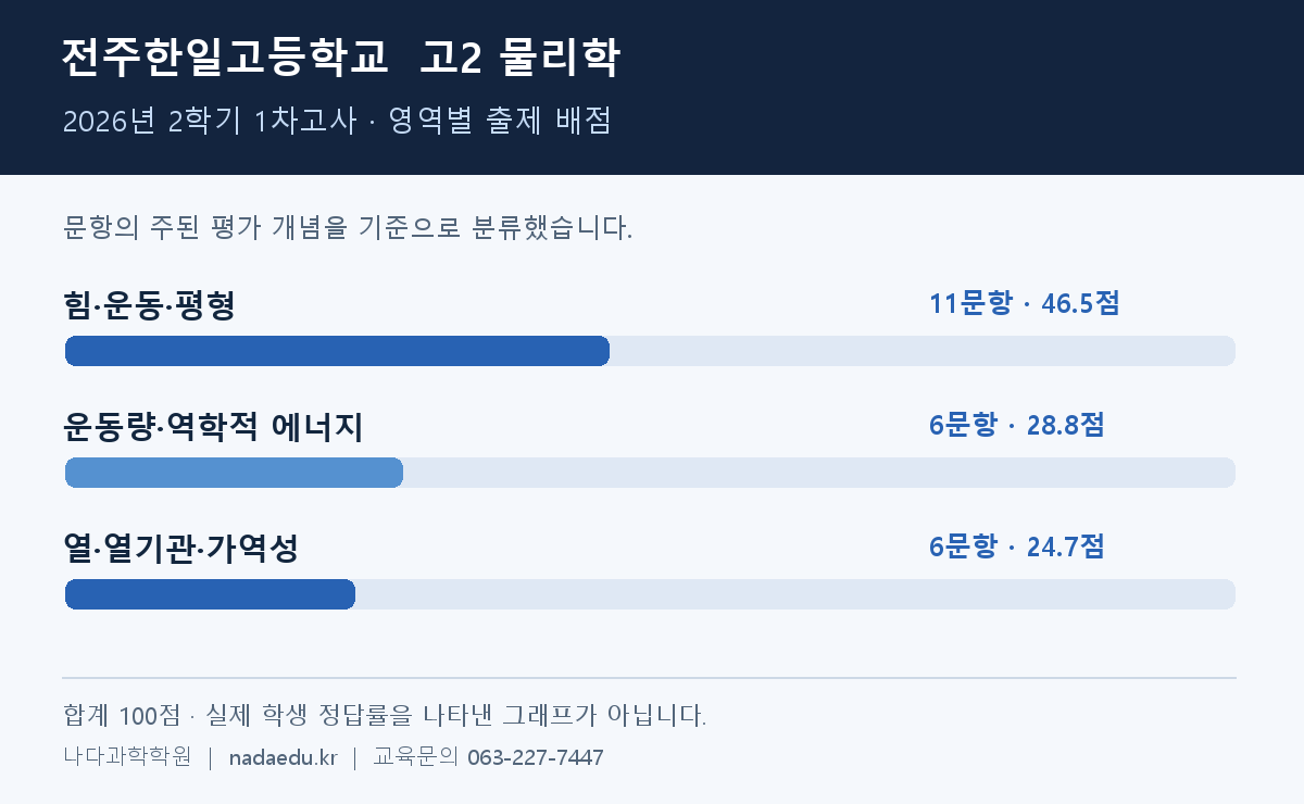 한일고 고2 물리학 2026년 2학기 1차고사 출제경향 분석