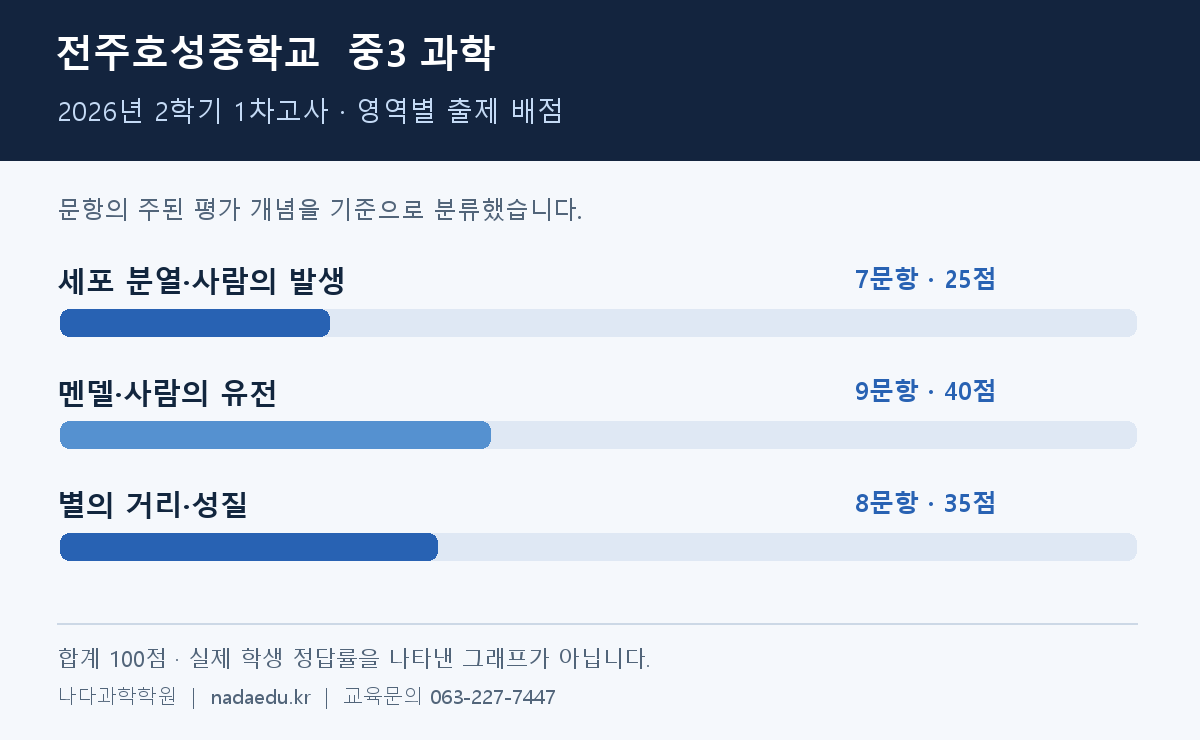 호성중 중3 과학 2026년 2학기 1차고사 출제경향 분석