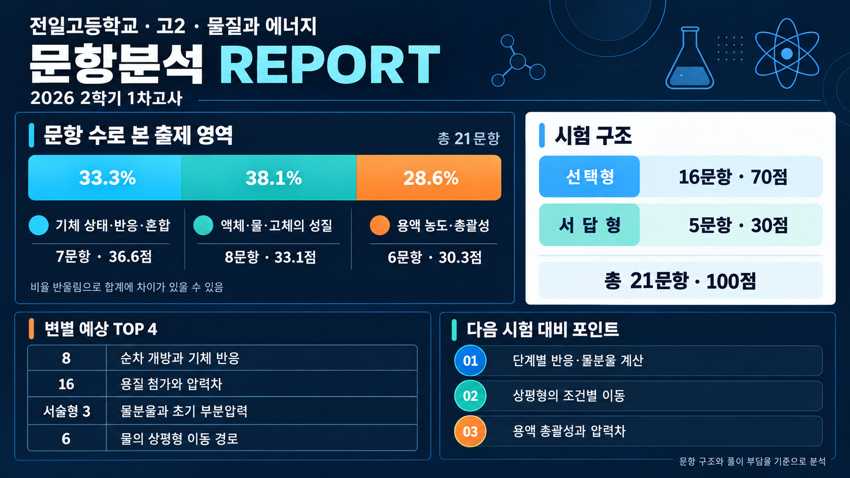 전일고 내신 분석 자료