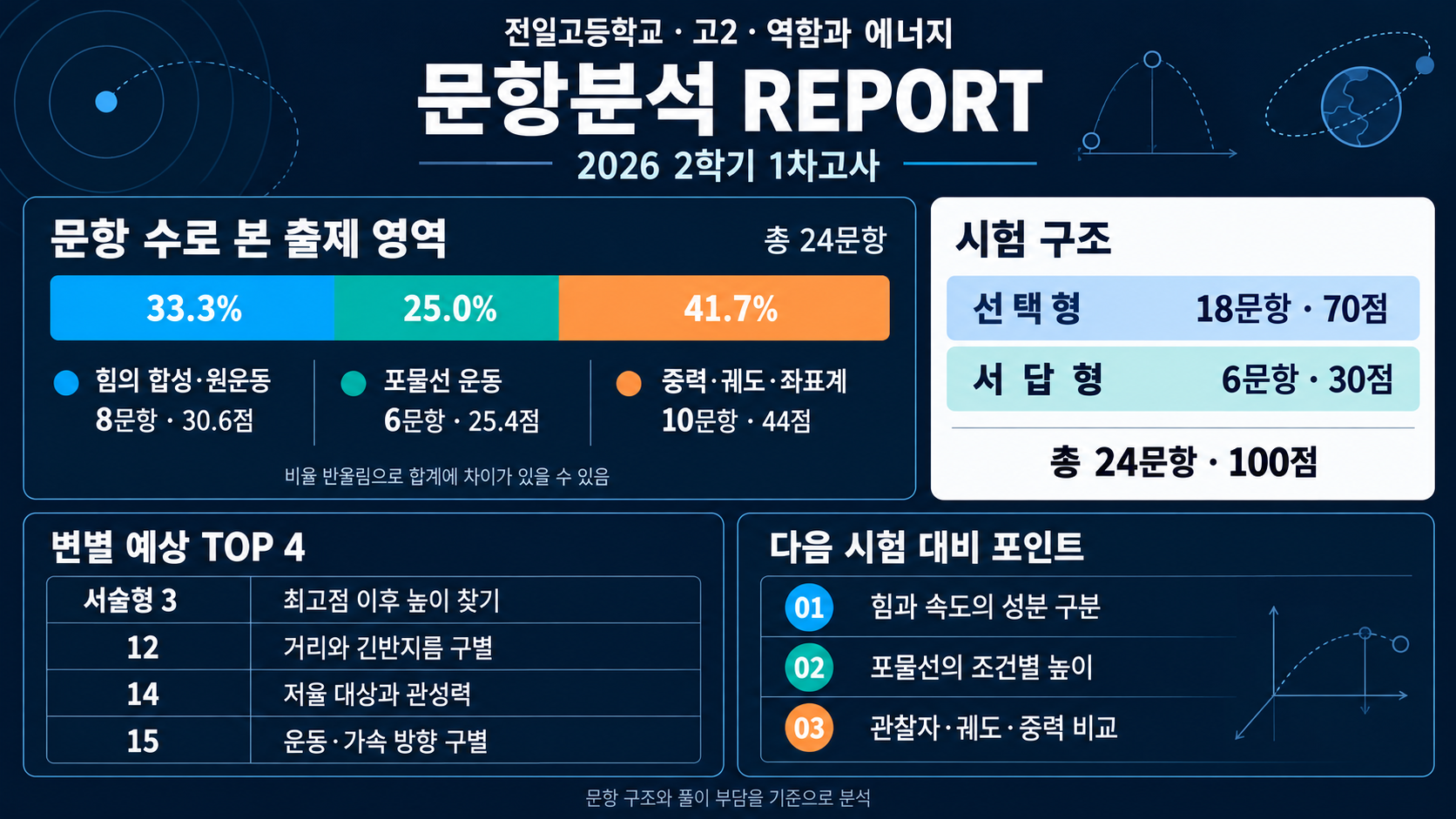 전일고 내신 분석 자료