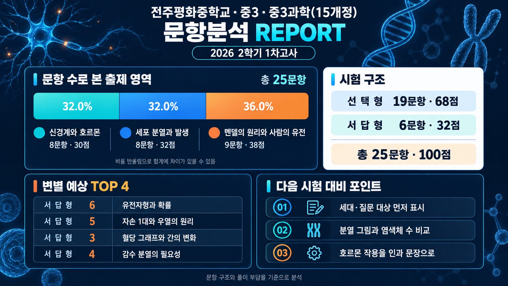 평화중 내신 분석 자료