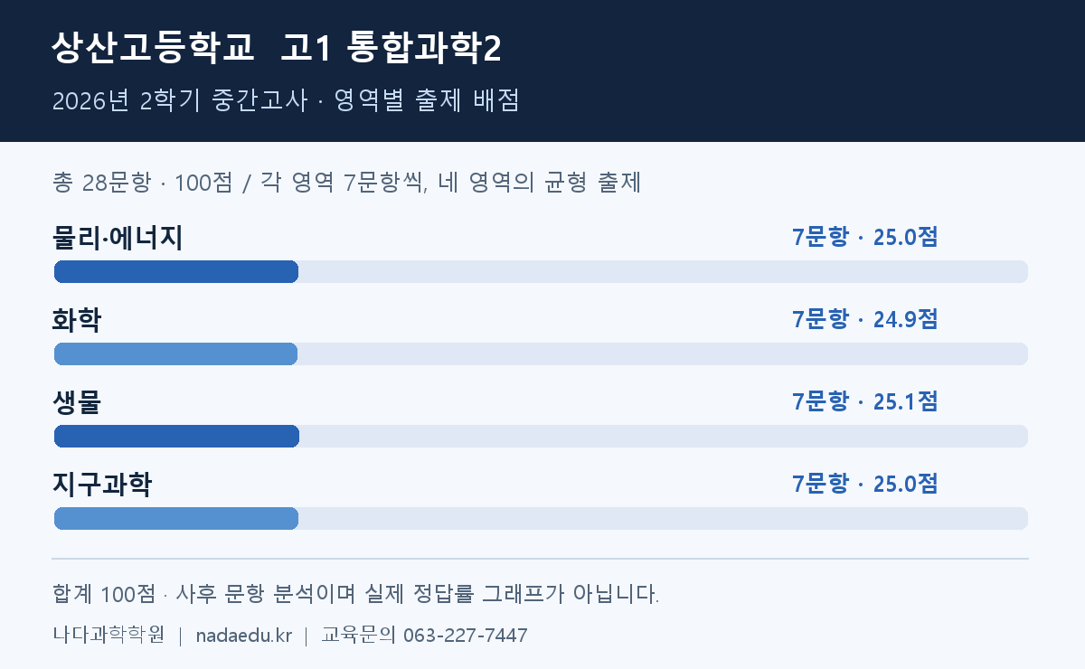 상산고 고1 통합과학2 2026년 2학기 중간고사 출제경향 분석