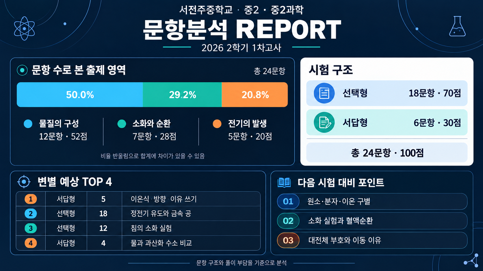 서전주중 내신 분석 자료