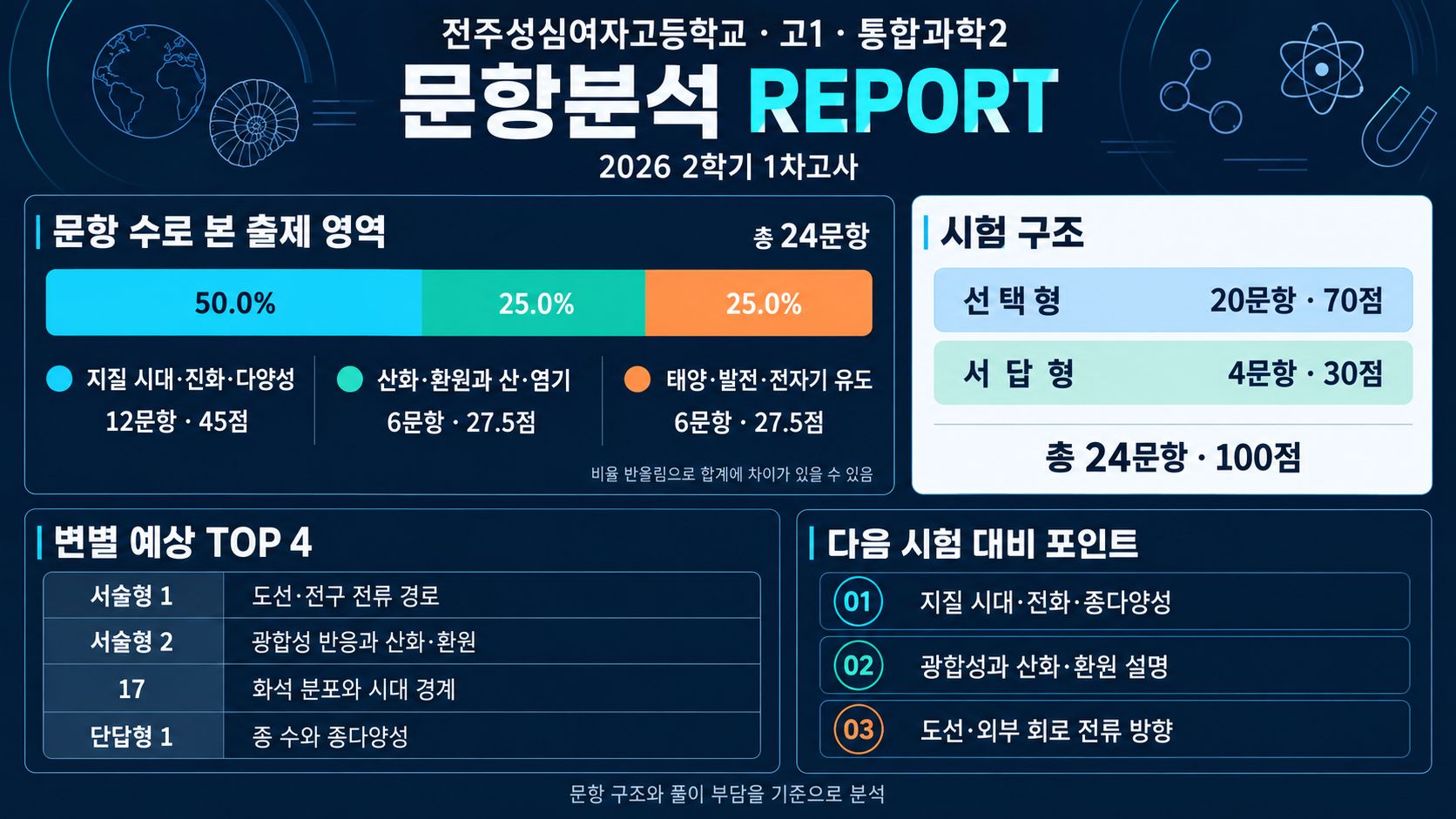 성심여고 내신 분석 자료