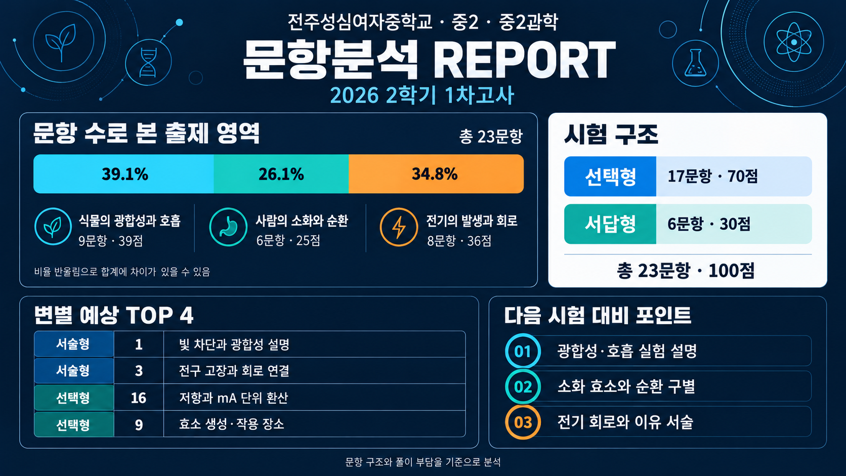 성심여중 내신 분석 자료