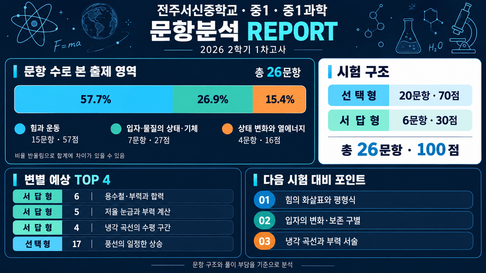 서신중 내신 분석 자료