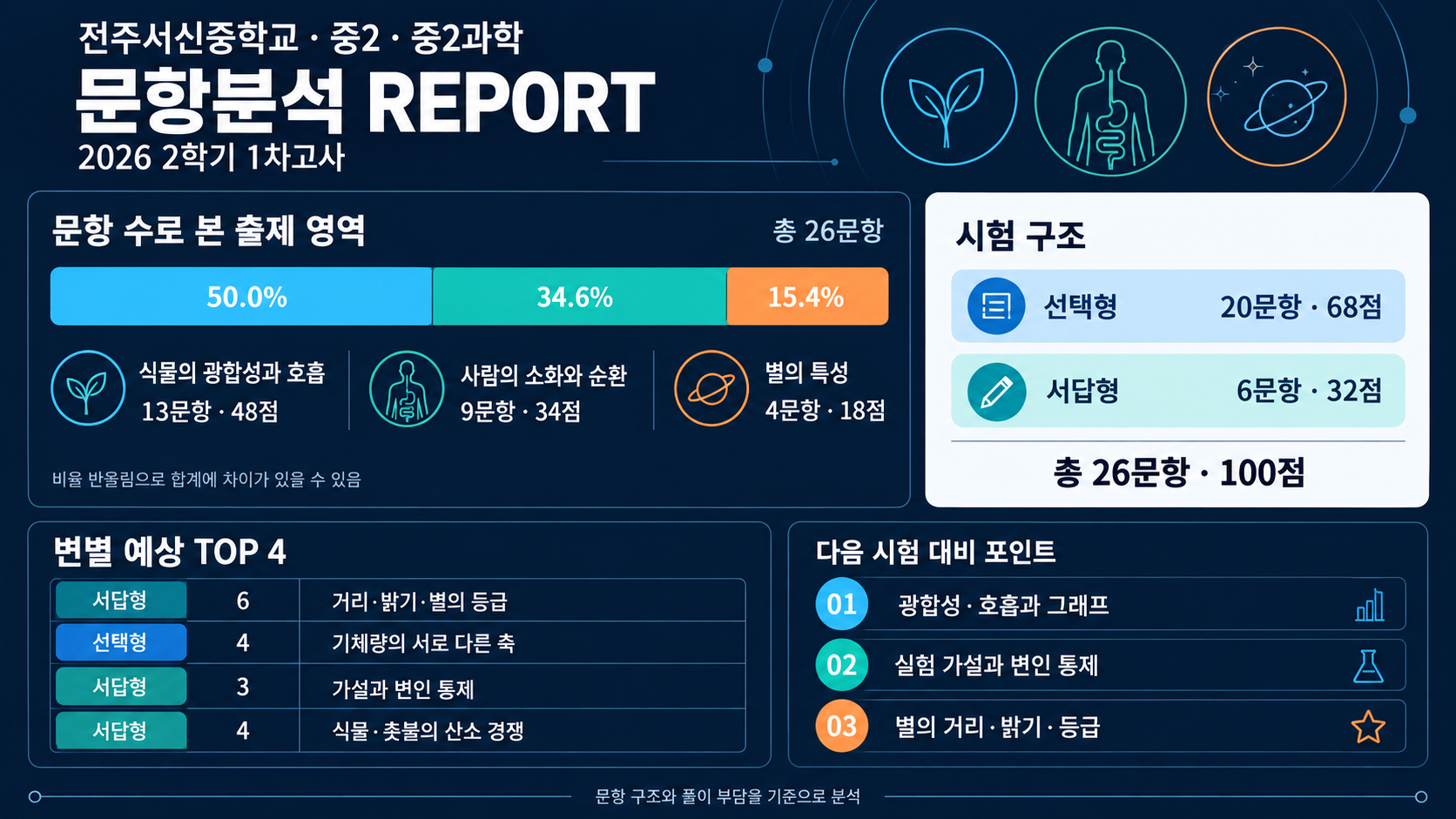서신중 내신 분석 자료