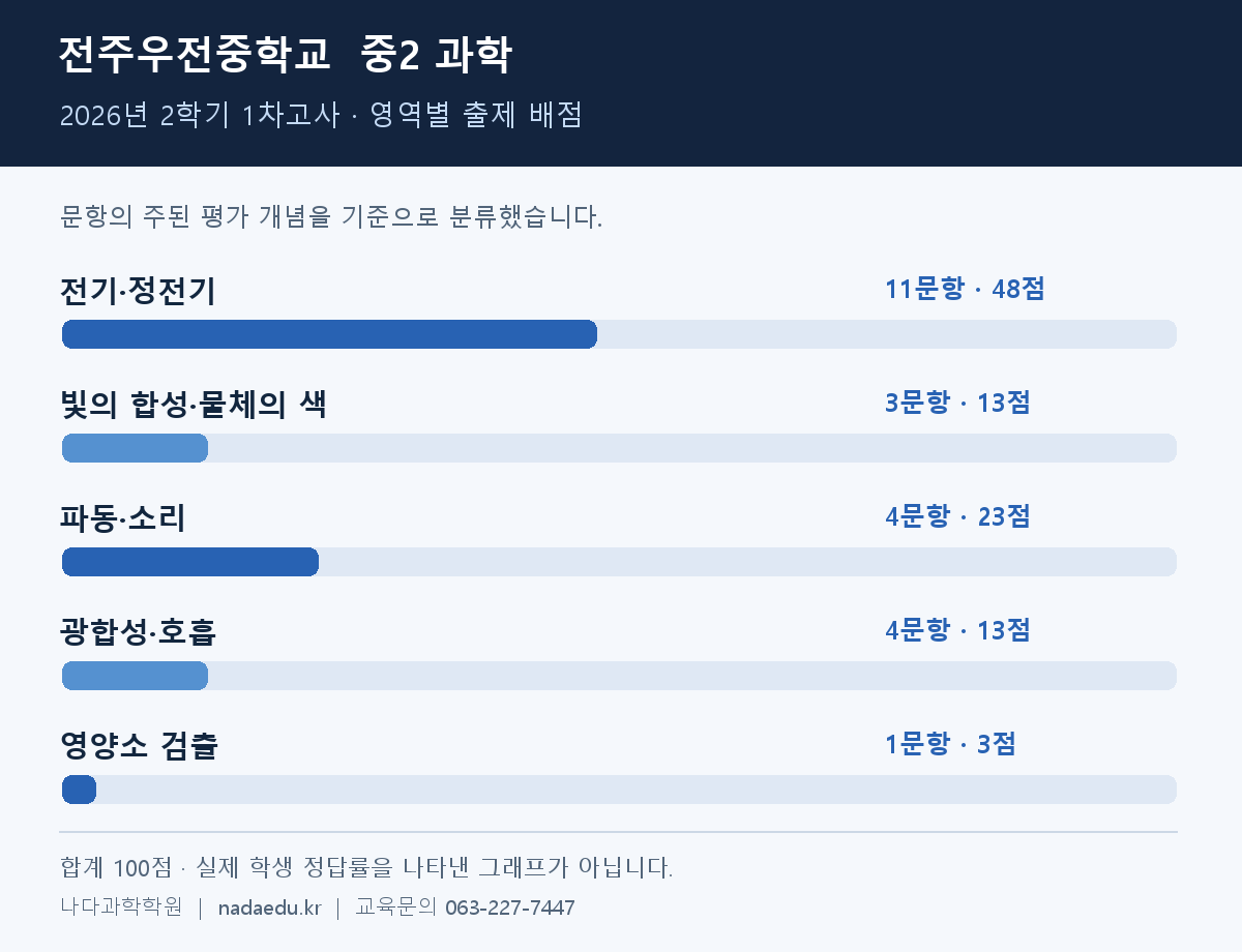 우전중 중2 과학 2026년 2학기 1차고사 출제경향 분석