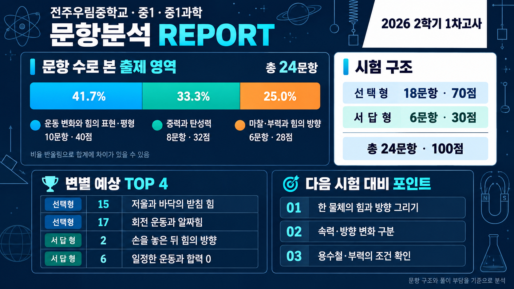 우림중 내신 분석 자료