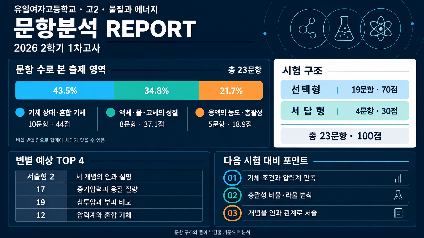 유일여고 내신 분석 자료